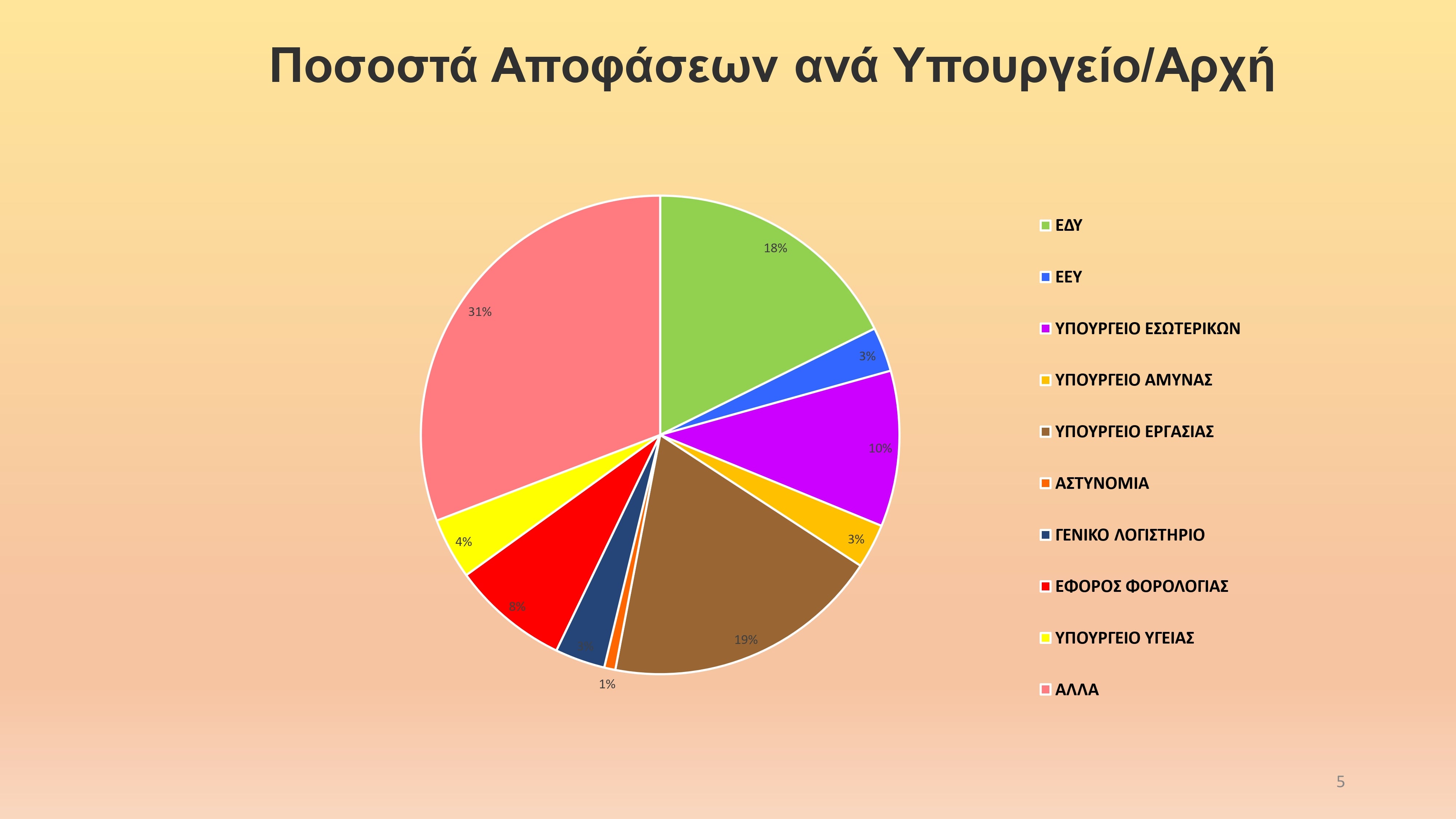 Σταθερές οι απορρίψεις προσφυγών το 2025 – Τι δείχνουν τα στοιχεία της ΝΥ