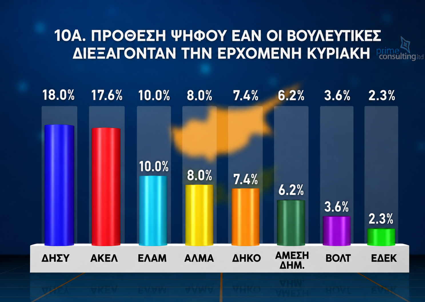 Δημοσκόπηση ΣΙΓΜΑ: 22 έδρες αλλάζουν χέρια- Ενδεχόμενο οκτακομματικής Βουλής