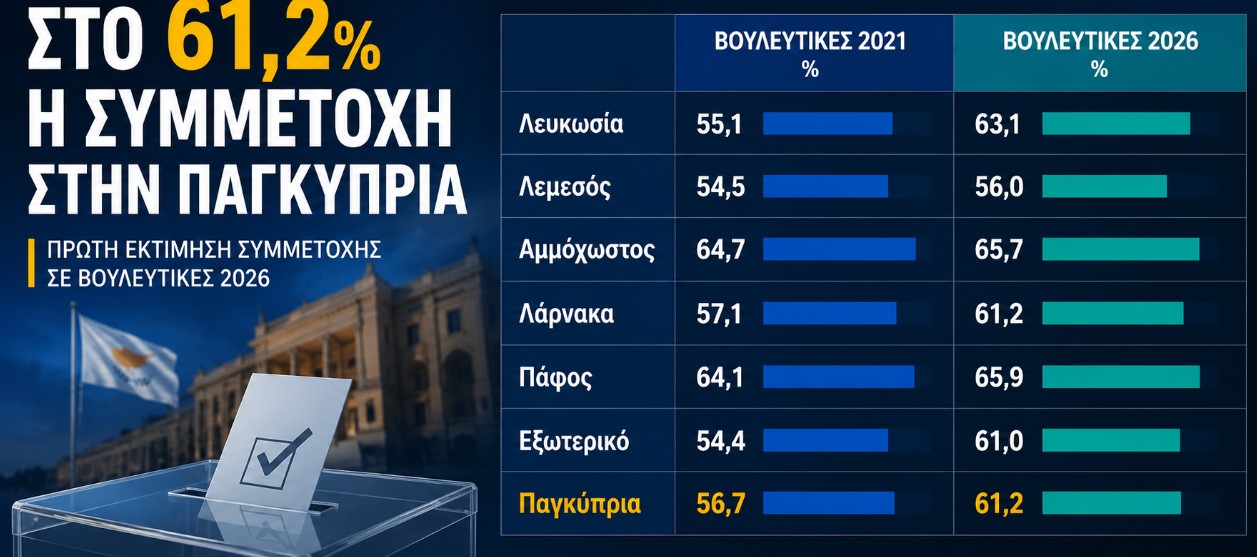 Βουλευτικές εκλογές: Αυτό είναι το ποσοστό προσέλευσης μέχρι τις 17:00