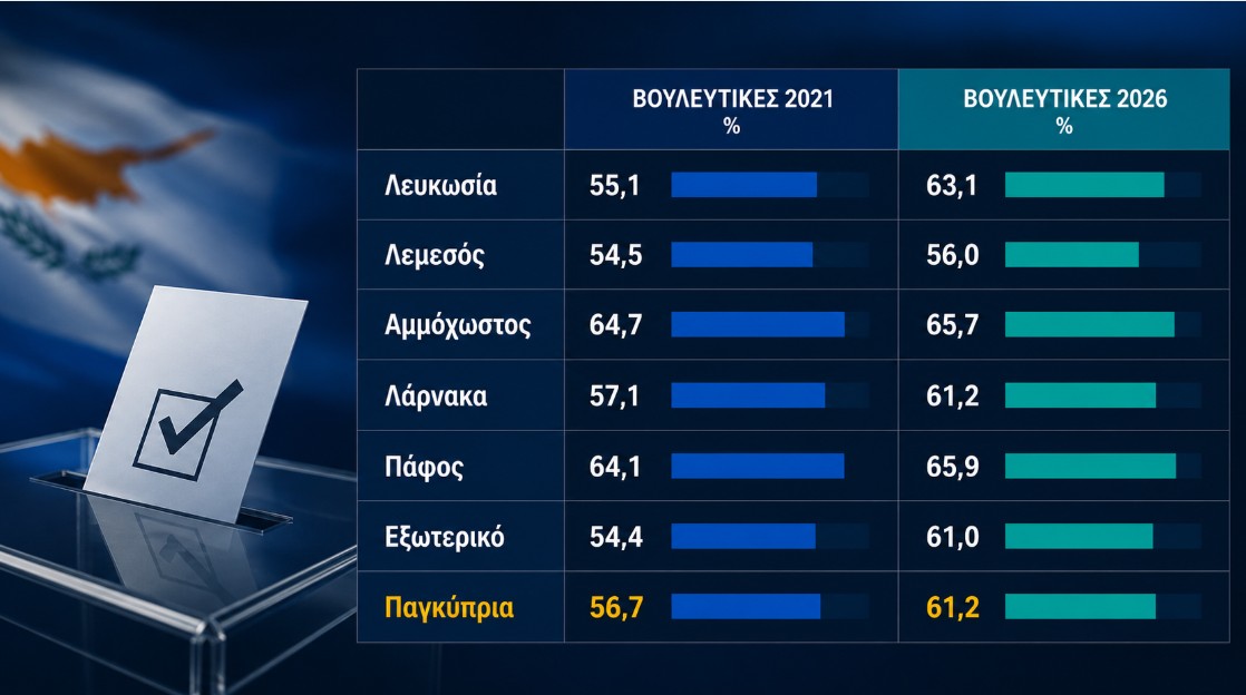&Beta;&omicron;&upsilon;&lambda;&epsilon;&upsilon;&tau;&iota;&kappa;έ&sigmaf; &epsilon;&kappa;&lambda;&omicron;&gamma;έ&sigmaf;: &Sigma;&tau;&omicron; 61,2% &tau;&omicron; &pi;&omicron;&sigma;&omicron;&sigma;&tau;ό &pi;&rho;&omicron;&sigma;έ&lambda;&epsilon;&upsilon;&sigma;&eta;&sigmaf; &mu;έ&chi;&rho;&iota; &tau;&iota;&sigmaf; 17:00