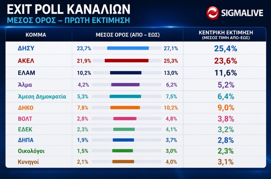 Μέσος όρος και ποσοστά κομμάτων από εκτίμηση όλων των Exit Poll