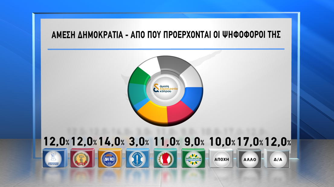 Από ποια κόμματα προέρχονται οι ψηφοφόροι της Άμεσης Δημοκρατίας (ΚΑΡΤΑ)