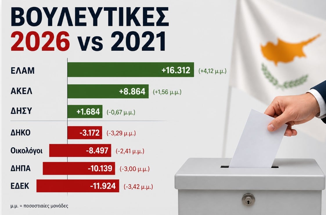 &Beta;&omicron;&upsilon;&lambda;&epsilon;&upsilon;&tau;&iota;&kappa;έ&sigmaf; 2026 vs 2021: &Tau;&alpha; &kappa;&alpha;&theta;&alpha;&rho;ά &kappa;έ&rho;&delta;&eta; &kappa;&alpha;&iota; &omicron;&iota; &alpha;&pi;ώ&lambda;&epsilon;&iota;&epsilon;&sigmaf; &sigma;&epsilon; &psi;ή&phi;&omicron;&upsilon;&sigmaf; &alpha;&nu;ά &kappa;ό&mu;&mu;&alpha;