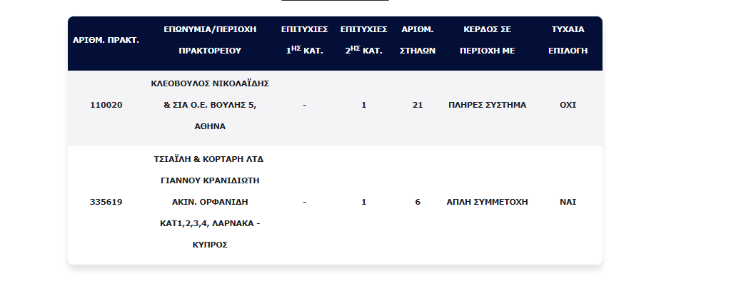 Αστρονομικό τζακποτ στο Τζόκερ! Ένα τυχερό 5αρι στη Λάρνακα Αστρονομικό τζακποτ στο Τζόκερ! Ένα τυχερό 5αρι στη Λάρνακα