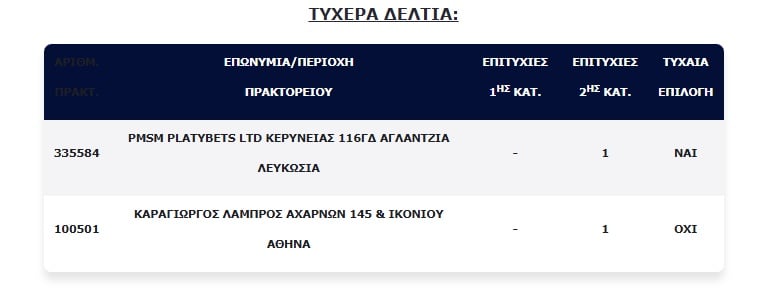 Στην Κύπρο το τυχερό πεντάρι του Τζόκερ – Πού παίχτηκε