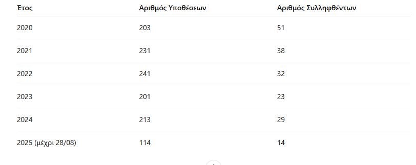 Παιδική πορνογραφία: Περισσότερες από 1000 υποθέσεις την τελευταία 5ετια