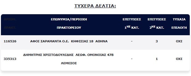 Στην Κύπρο ενα τυχερό πεντάρι του Τζόκερ – Πού παίχτηκε και πόσα κερδίζει Στην Κύπρο ενα τυχερό πεντάρι του Τζόκερ – Πού παίχτηκε και πόσα κερδίζει