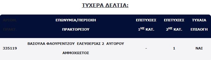 Στην Κύπρο το τυχερό πεντάρι του Τζόκερ – Πού παίχτηκε Στην Κύπρο το τυχερό πεντάρι του Τζόκερ – Πού παίχτηκε