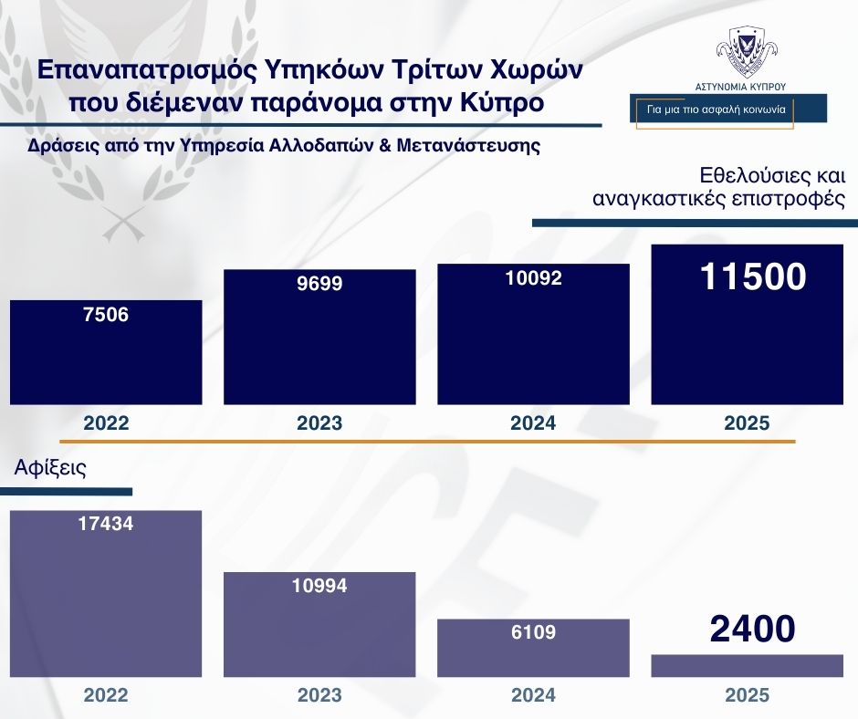 Επαναπατρίστηκαν 11,500 αλλοδαποί το 2025 – Στις 2,400 ήταν οι αφίξεις